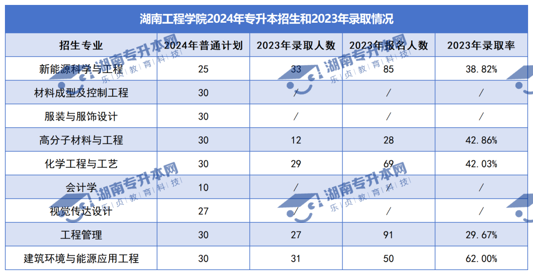 普通計劃20009人，2024年湖南專升本各招生院校招生計劃匯總(圖15)