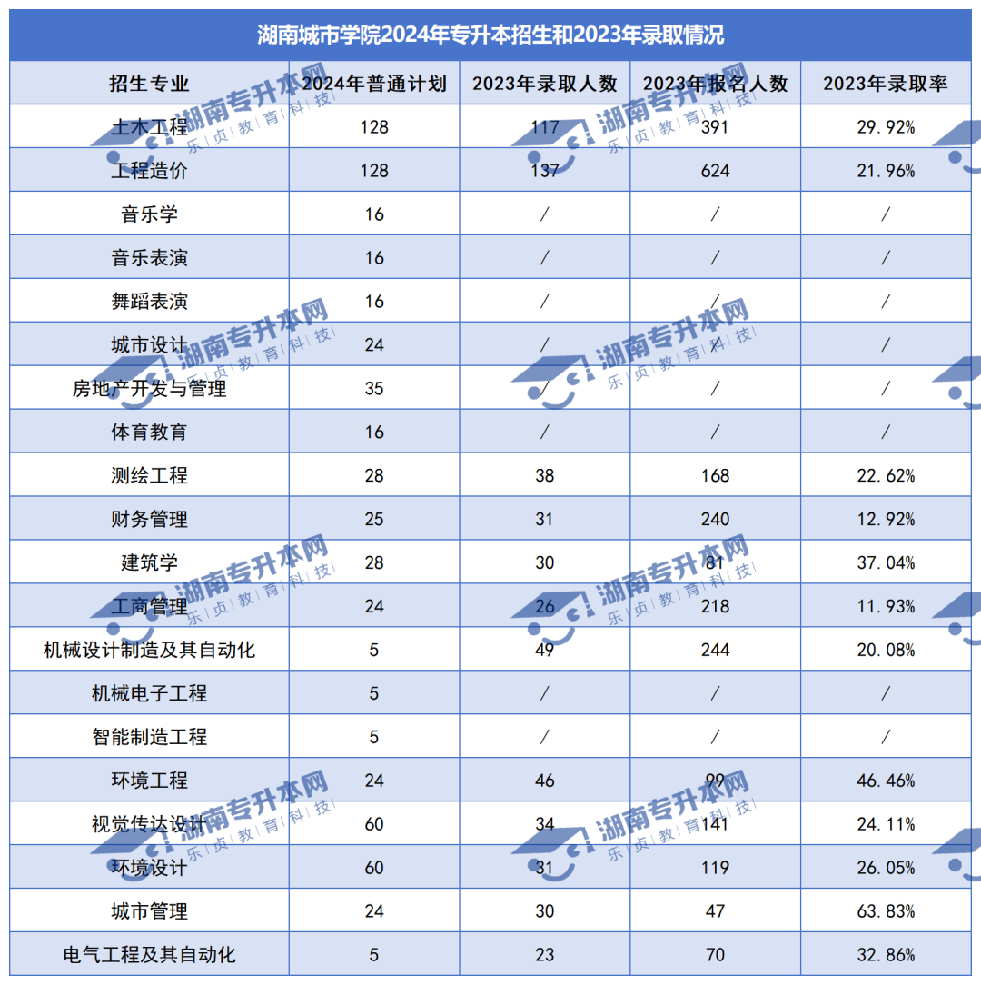 普通計劃20009人，2024年湖南專升本各招生院校招生計劃匯總(圖16)