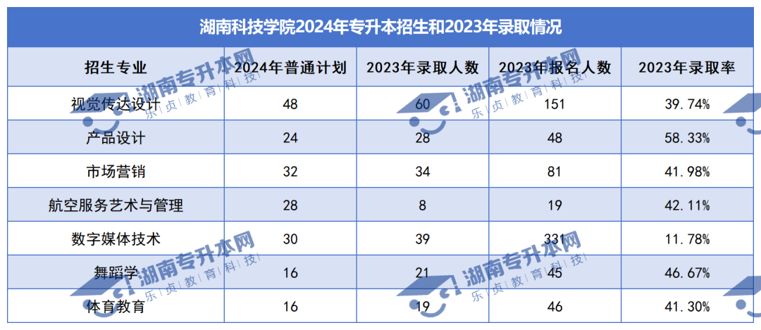 普通計劃20009人，2024年湖南專升本各招生院校招生計劃匯總(圖21)