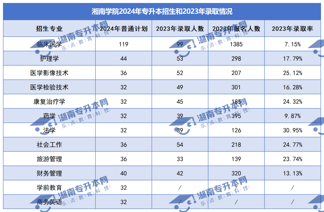 普通計劃20009人，2024年湖南專升本各招生院校招生計劃匯總(圖22)