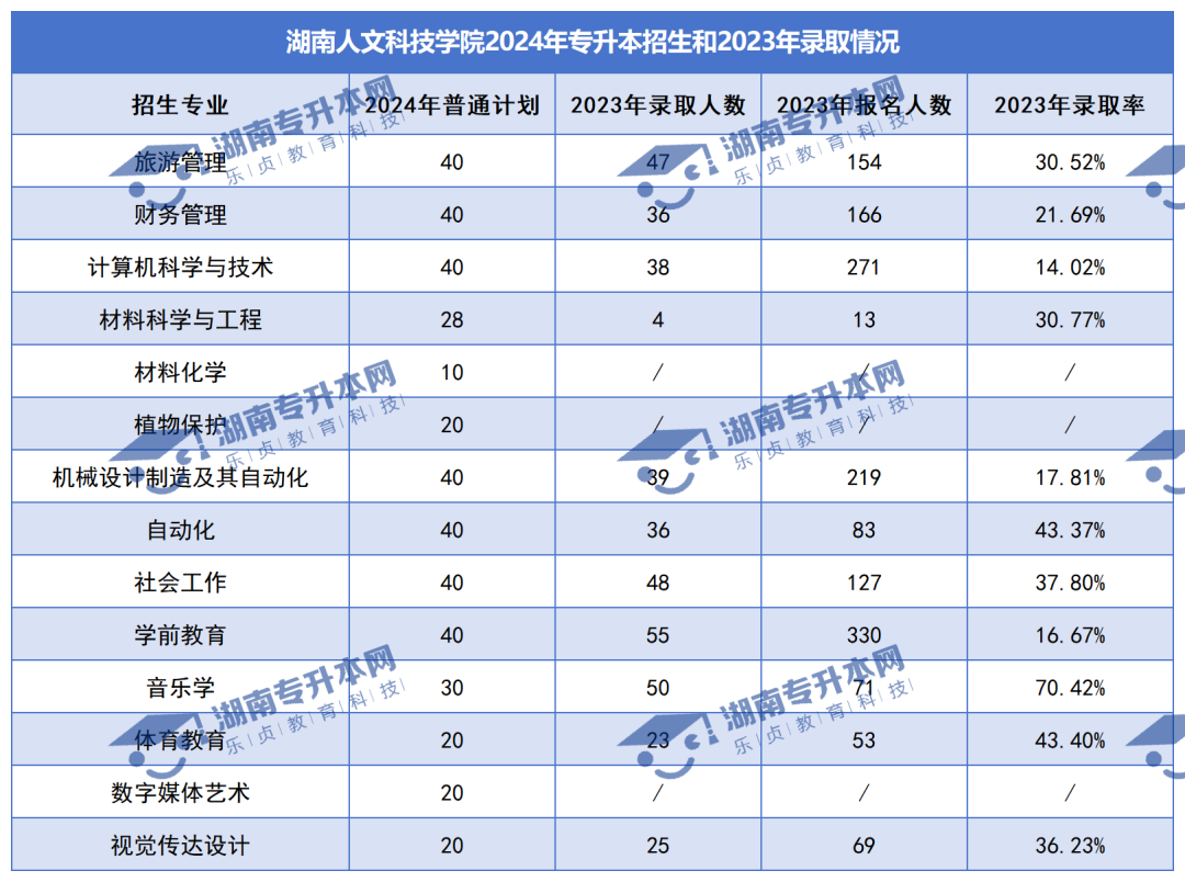 普通計劃20009人，2024年湖南專升本各招生院校招生計劃匯總(圖23)