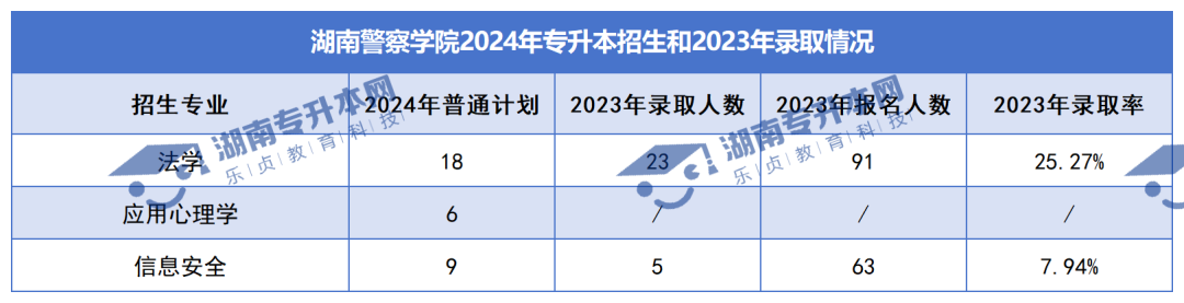 普通計劃20009人，2024年湖南專升本各招生院校招生計劃匯總(圖25)