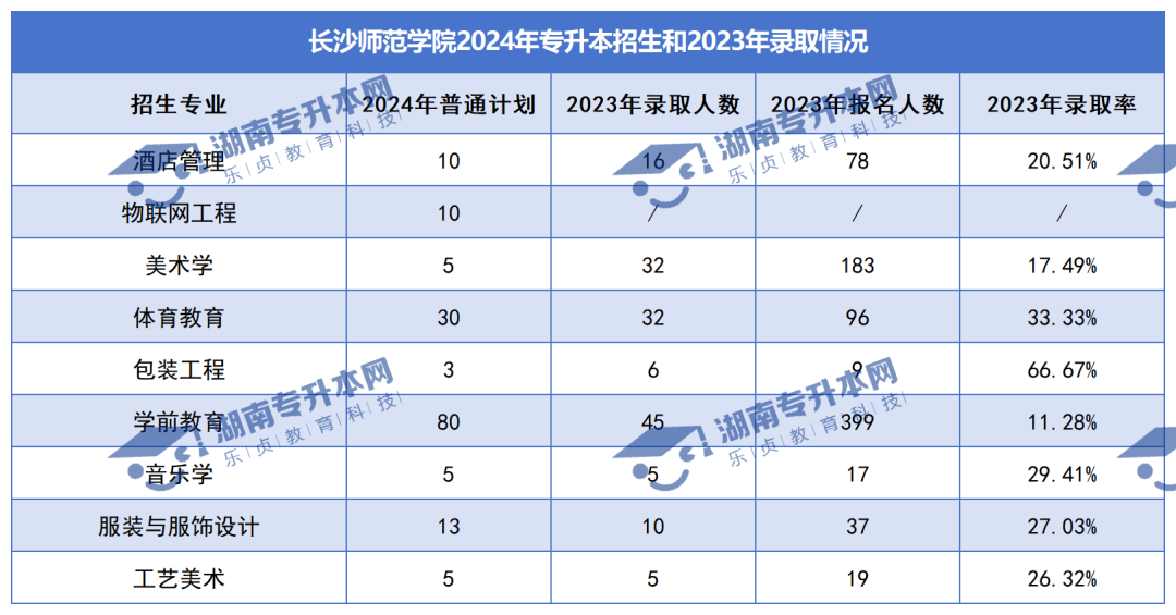 普通計劃20009人，2024年湖南專升本各招生院校招生計劃匯總(圖27)