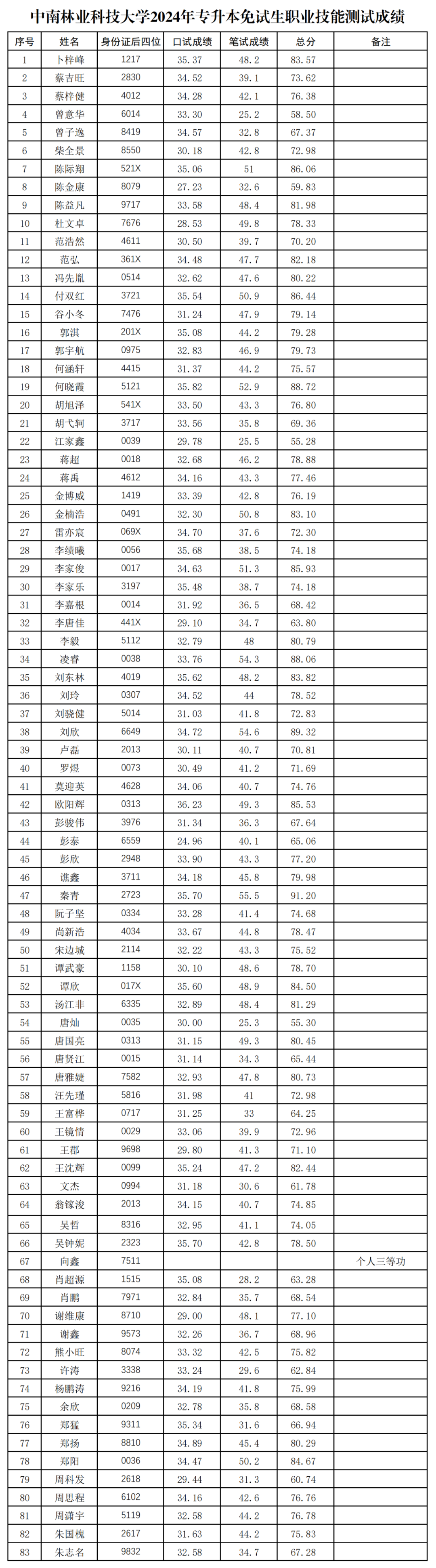 2024年湖南專升本第一批考生成績和擬錄取名單公布(圖4)