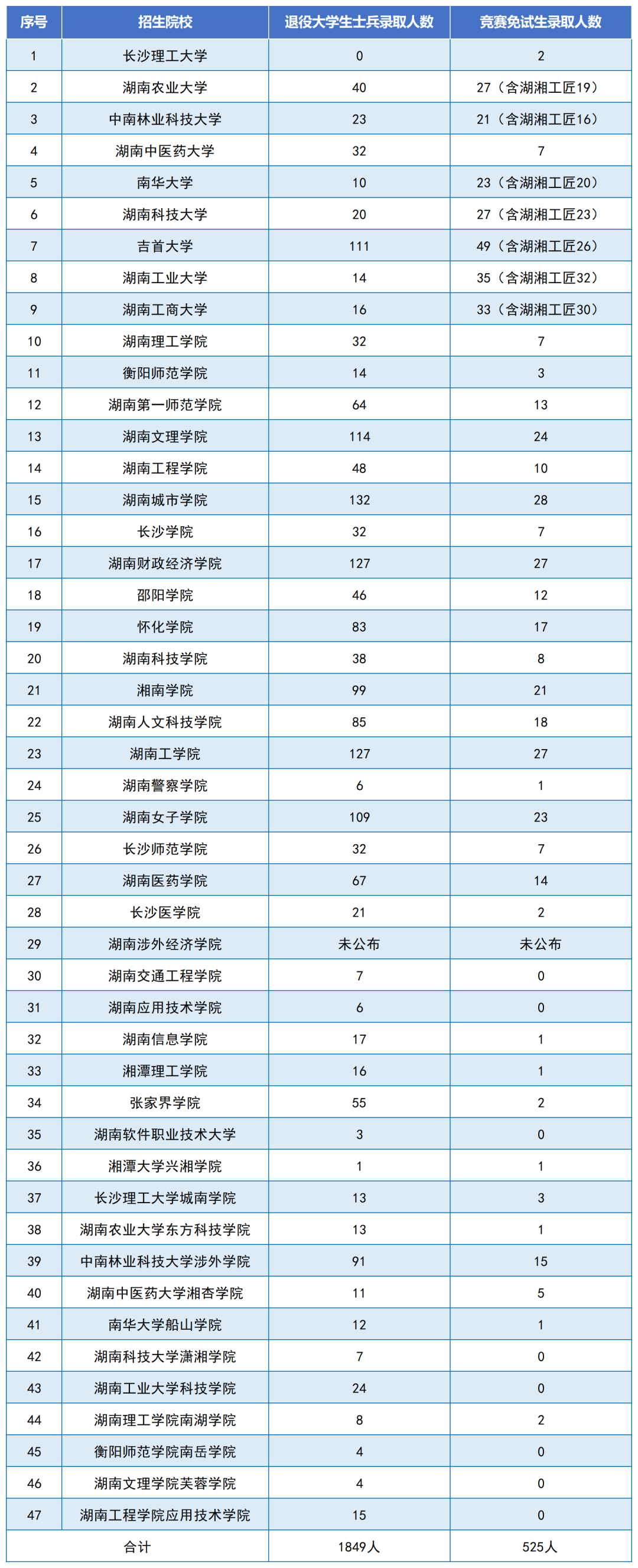 錄取2374人，2024年湖南專升本各招生院校第一批考生錄取情況匯總(圖2)