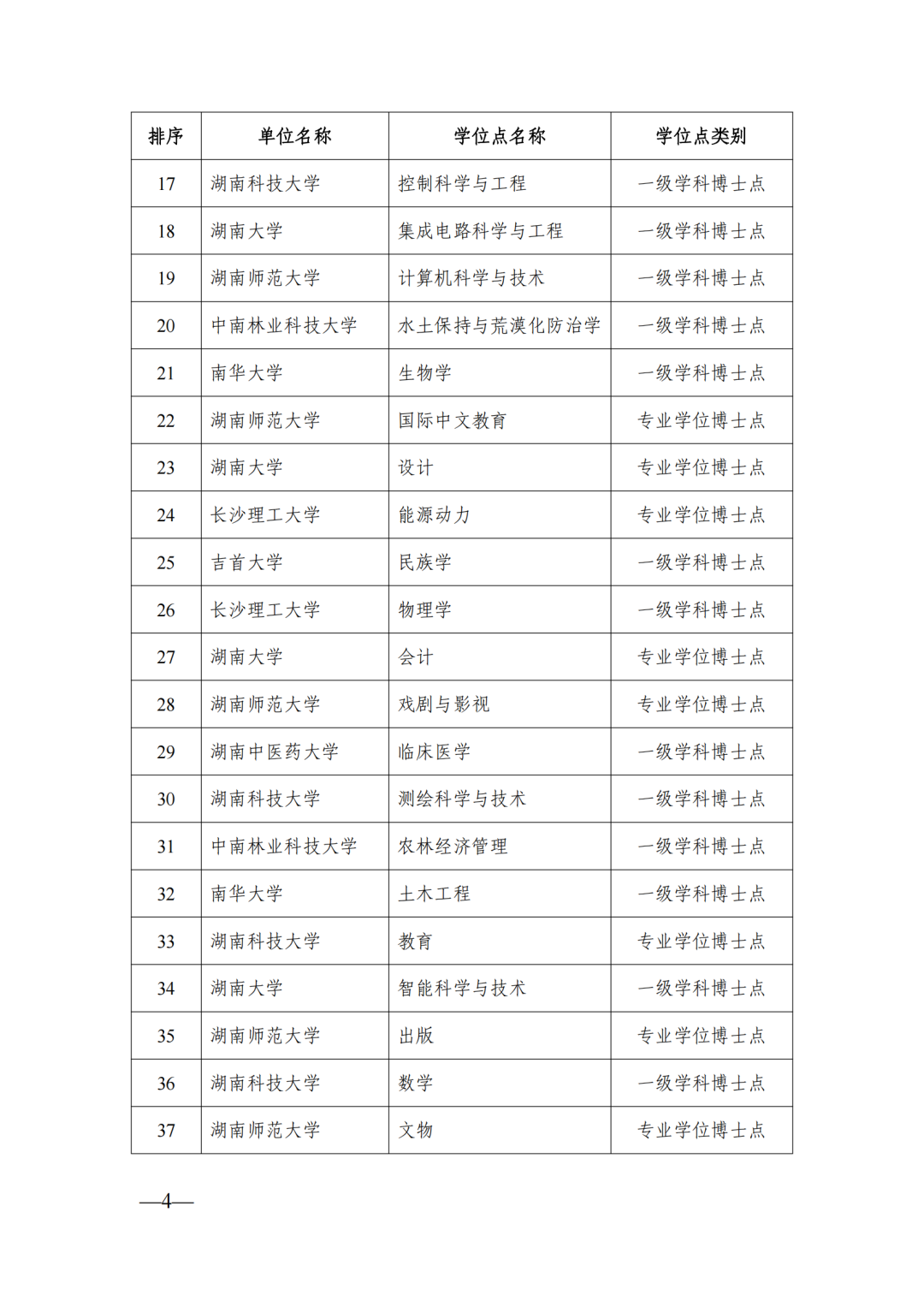 58個博士點68個碩士點，湖南公示新增博士碩士學(xué)位擬推薦名單(圖4)