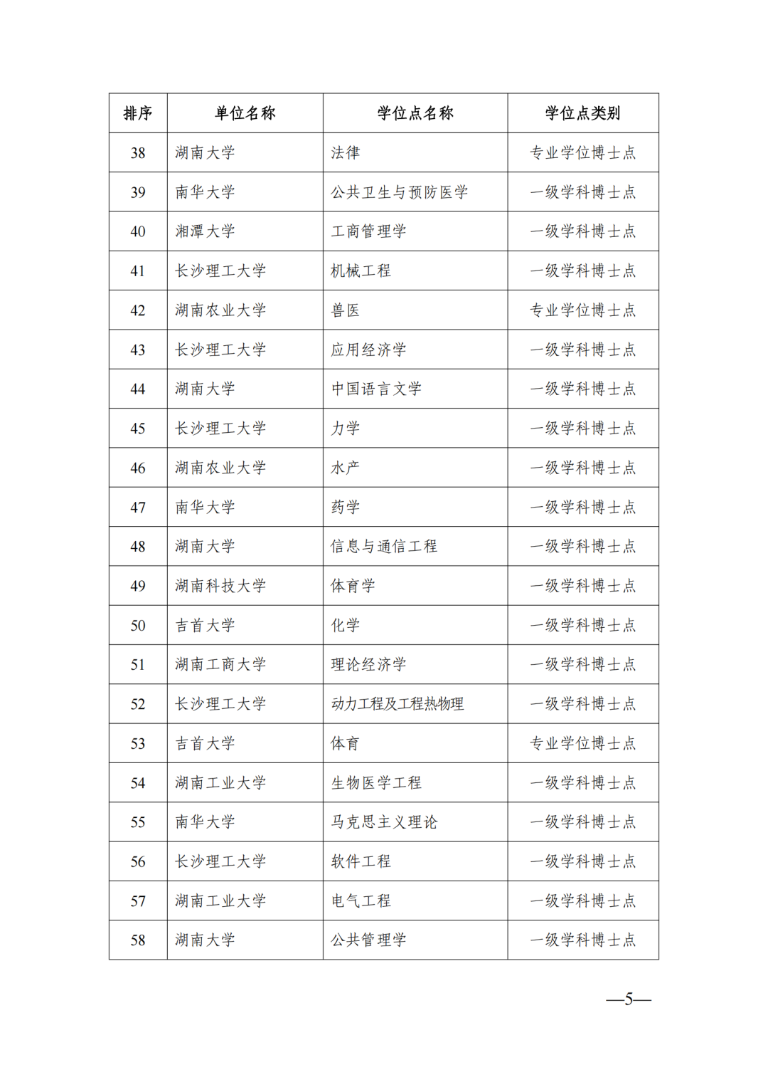 58個博士點68個碩士點，湖南公示新增博士碩士學(xué)位擬推薦名單(圖5)