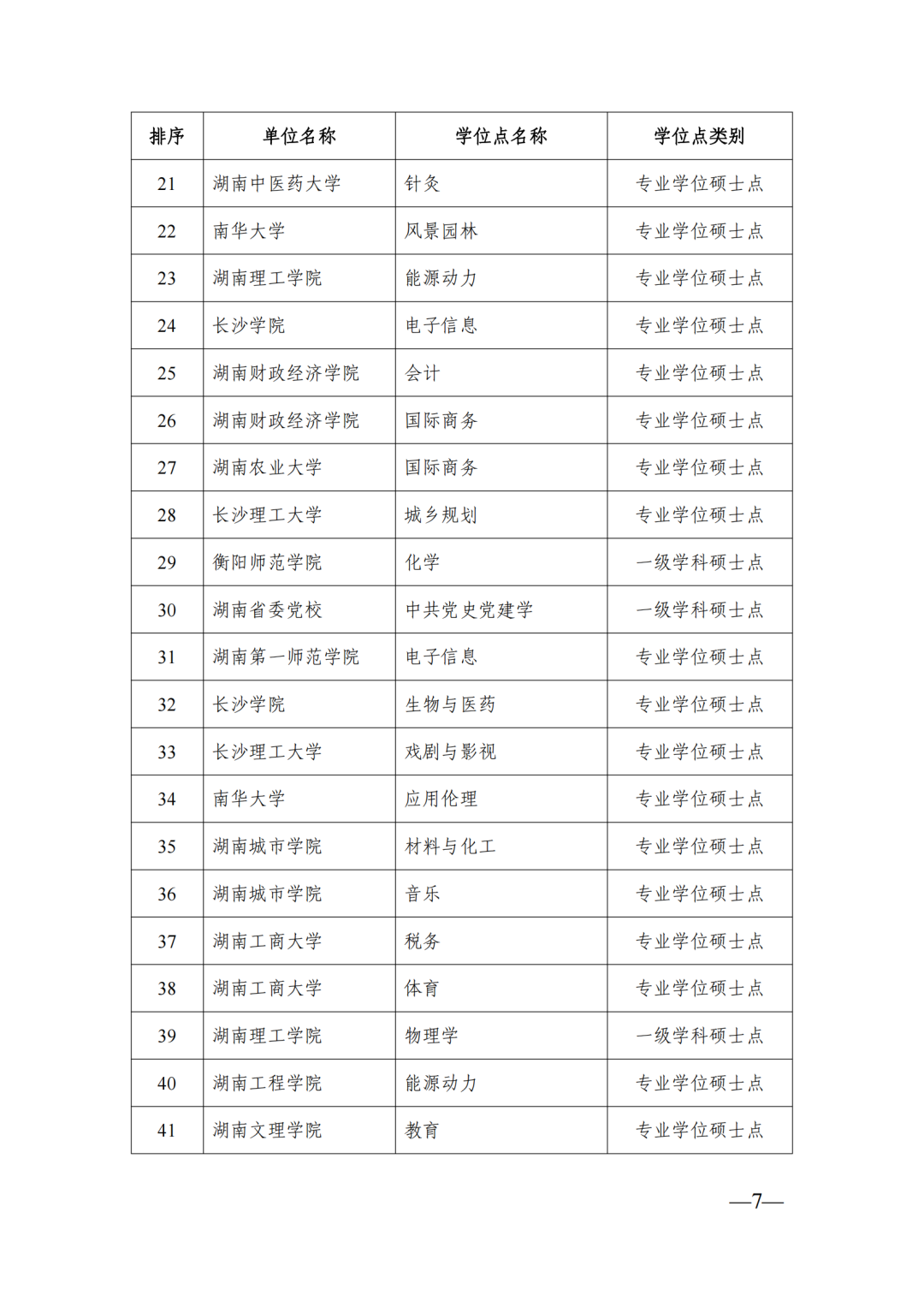 58個博士點68個碩士點，湖南公示新增博士碩士學(xué)位擬推薦名單(圖7)