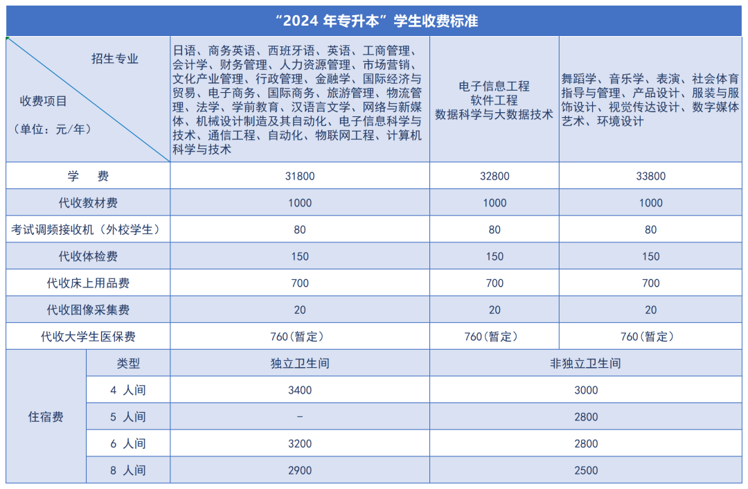 湖南涉外經(jīng)濟學(xué)院2024年專升本新生收費標準(圖2)