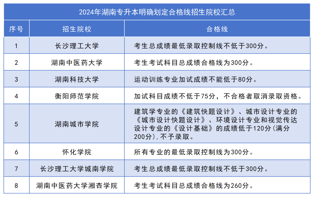 下周公布2024年湖南專(zhuān)升本成績(jī)！這五點(diǎn)請(qǐng)各位考生關(guān)注！(圖1)