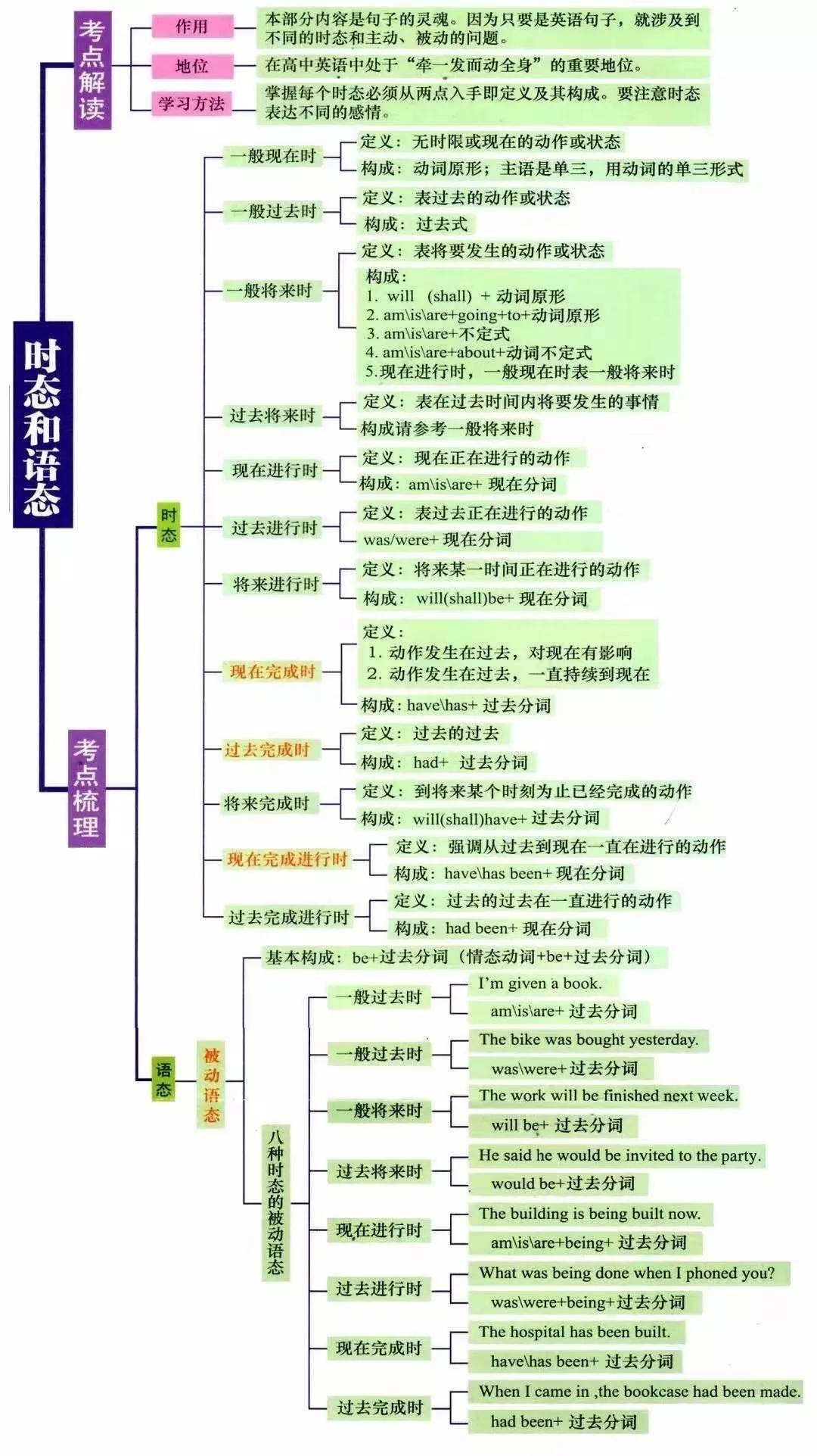 湖南專(zhuān)升本英語(yǔ)語(yǔ)法怎么學(xué)？語(yǔ)法學(xué)習(xí)指南(圖5)