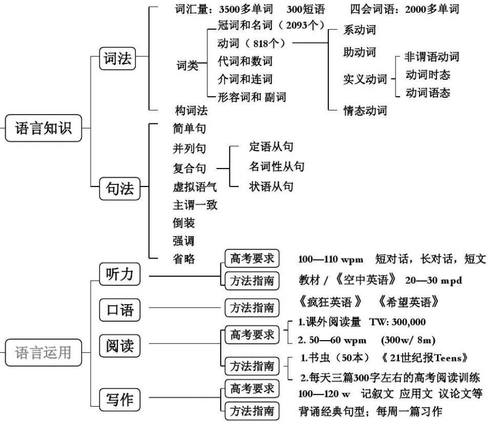 湖南專(zhuān)升本英語(yǔ)語(yǔ)法怎么學(xué)？語(yǔ)法學(xué)習(xí)指南(圖1)