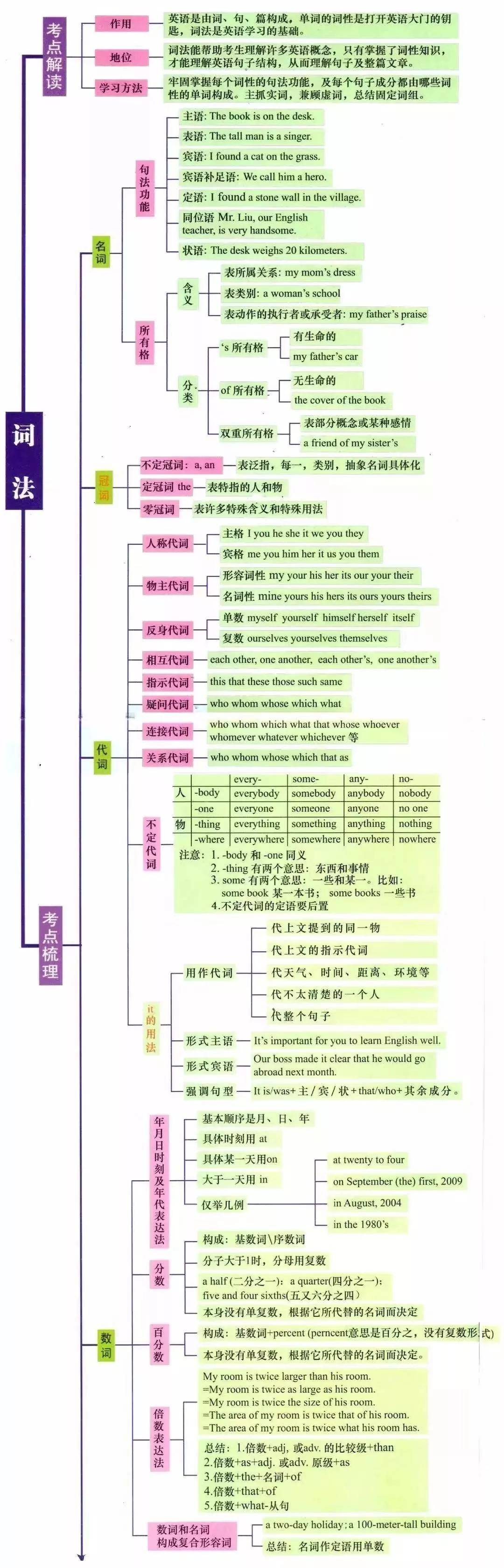 湖南專(zhuān)升本英語(yǔ)語(yǔ)法怎么學(xué)？語(yǔ)法學(xué)習(xí)指南(圖2)