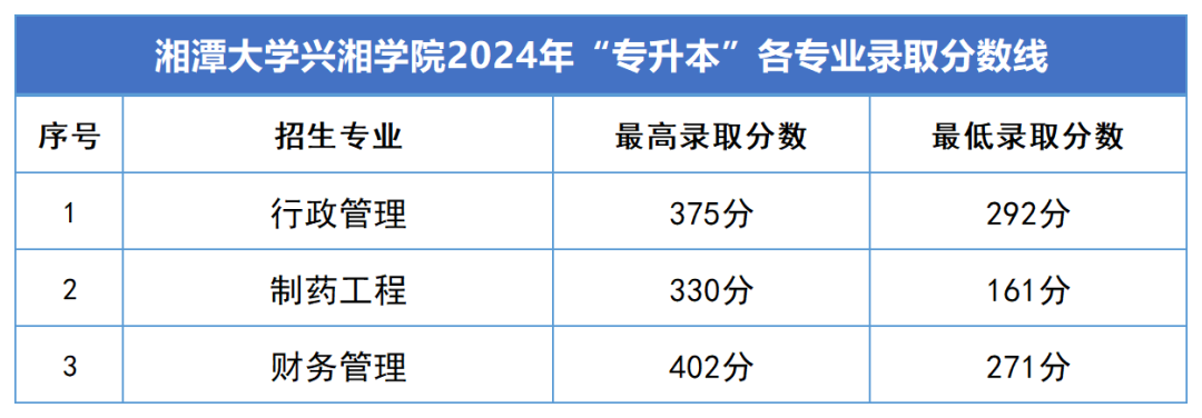 2024年湖南專升本錄取分?jǐn)?shù)線匯總(圖13)