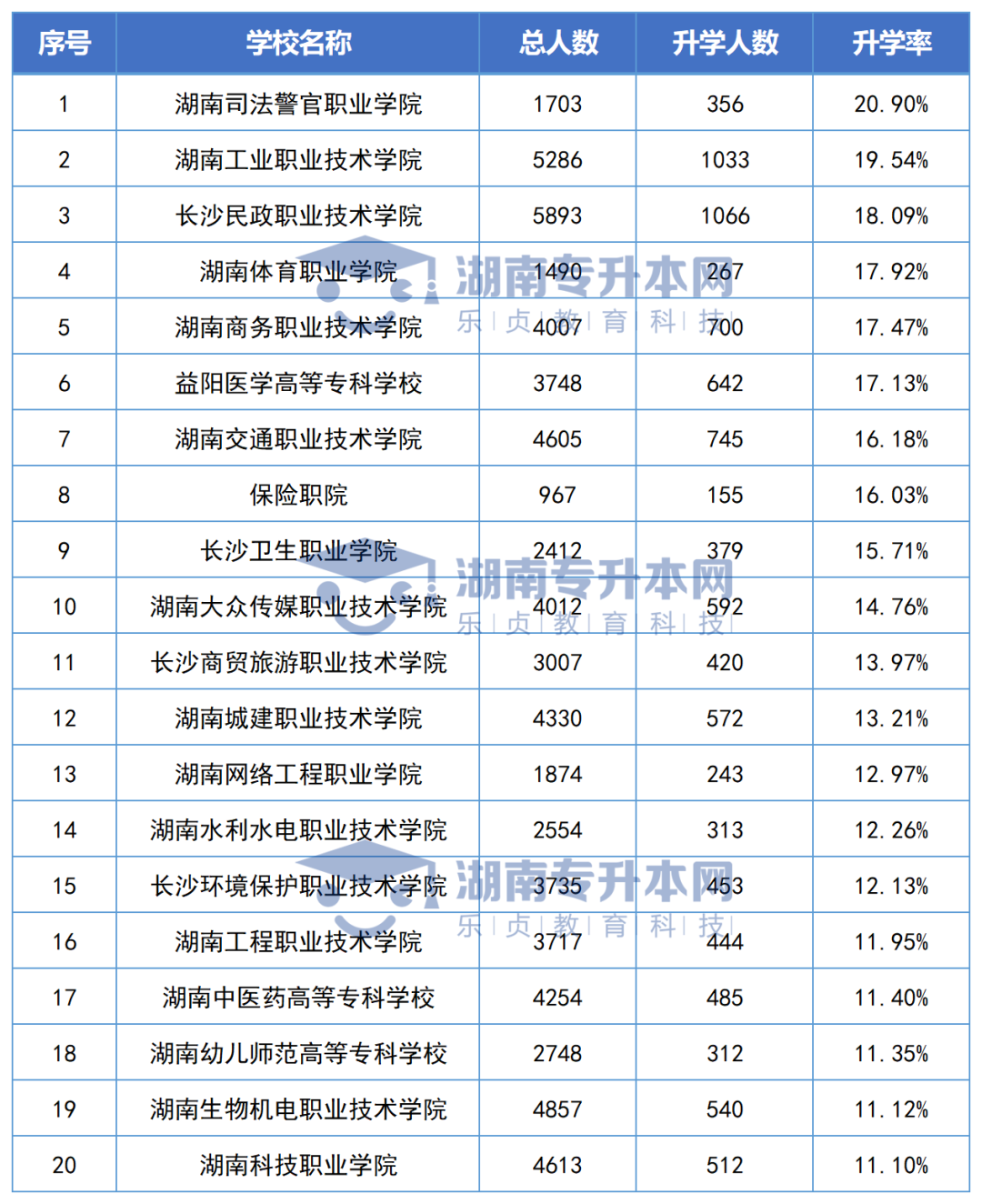 志愿填報(bào)參考丨湖南專科院校畢業(yè)生專升本率排名和月收入?yún)R總(圖2)