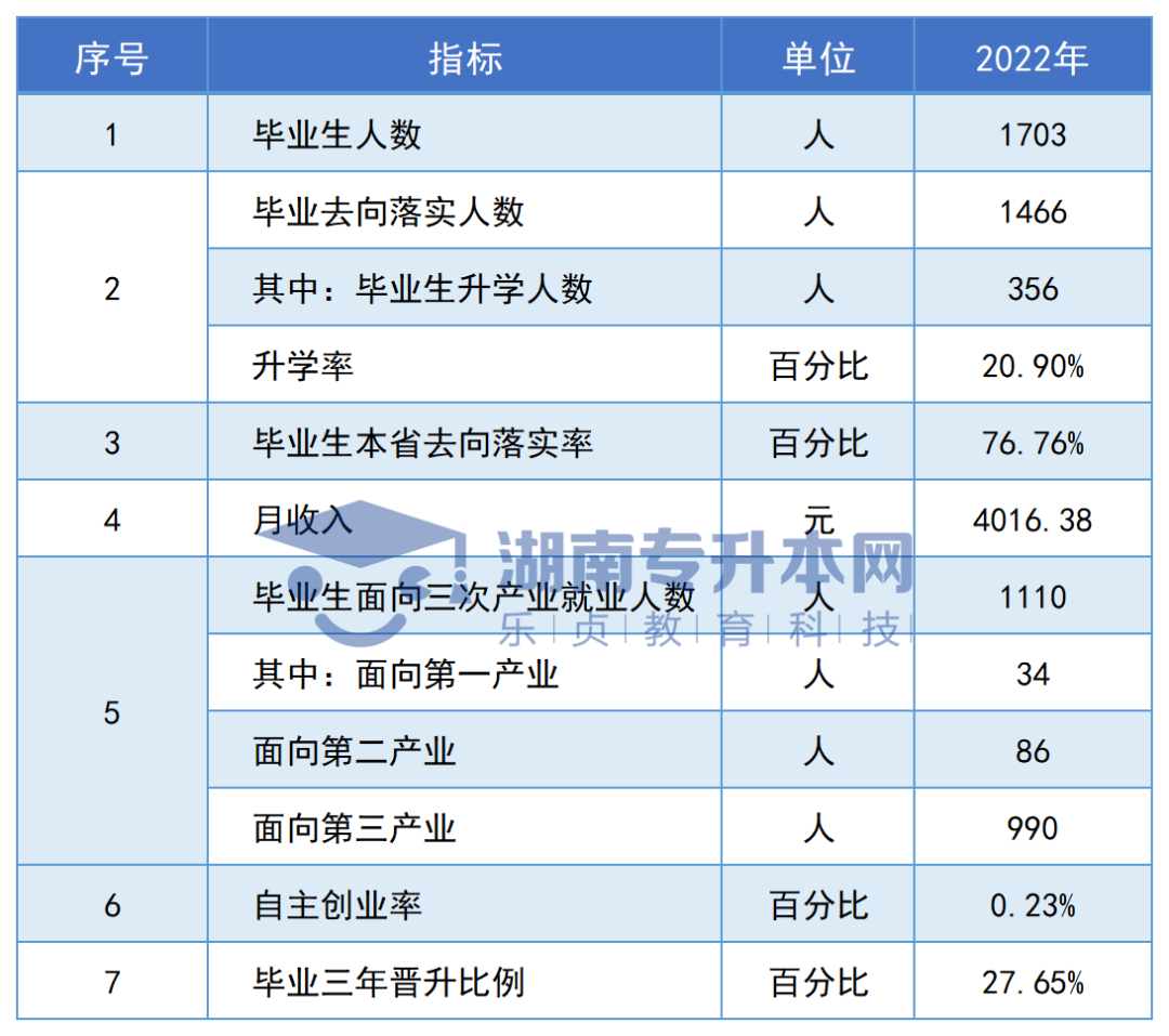 志愿填報(bào)參考丨湖南?？圃盒．厴I(yè)生專升本率排名和月收入?yún)R總(圖4)