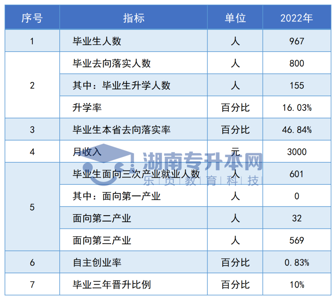 志愿填報(bào)參考丨湖南?？圃盒．厴I(yè)生專升本率排名和月收入?yún)R總(圖18)