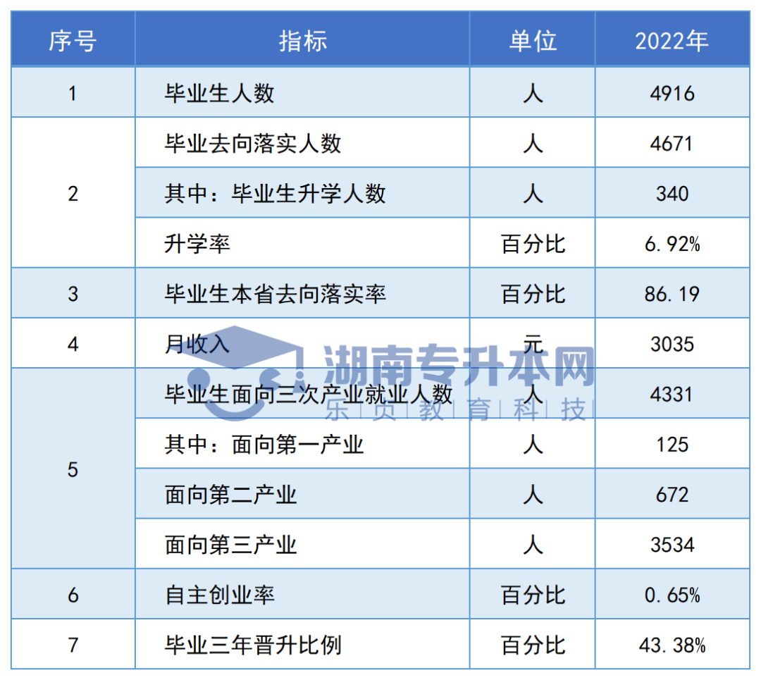 志愿填報(bào)參考丨湖南?？圃盒．厴I(yè)生專升本率排名和月收入?yún)R總(圖74)