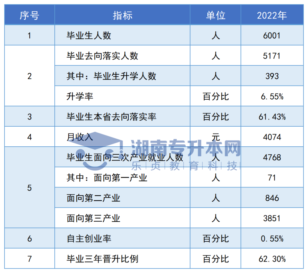 志愿填報(bào)參考丨湖南專科院校畢業(yè)生專升本率排名和月收入?yún)R總(圖80)