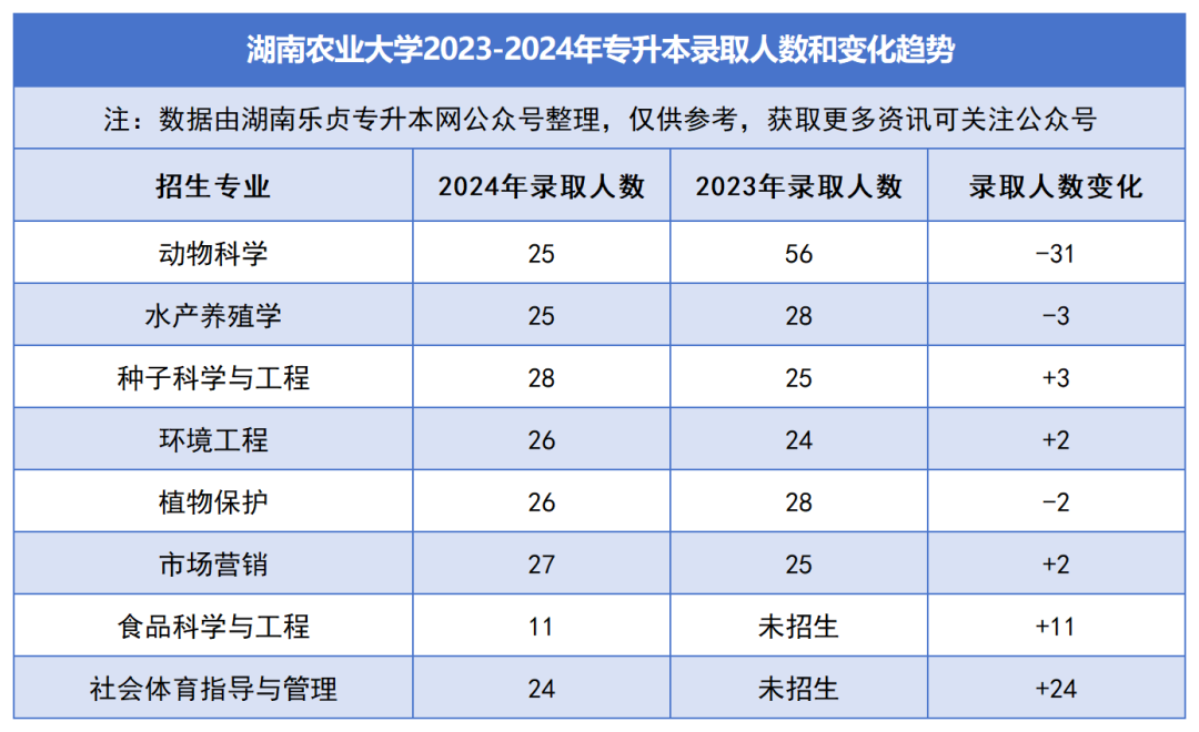 2023-2024年各招生院校專升本錄取人數(shù)和變化趨勢(圖3)