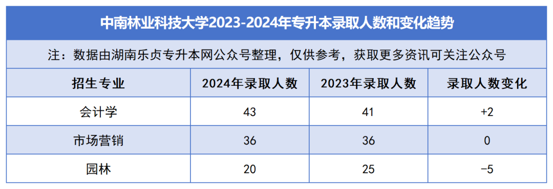 2023-2024年各招生院校專升本錄取人數(shù)和變化趨勢(圖4)