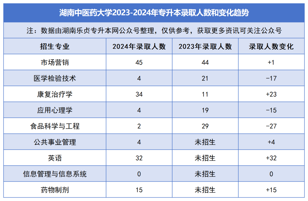 2023-2024年各招生院校專升本錄取人數(shù)和變化趨勢(圖5)