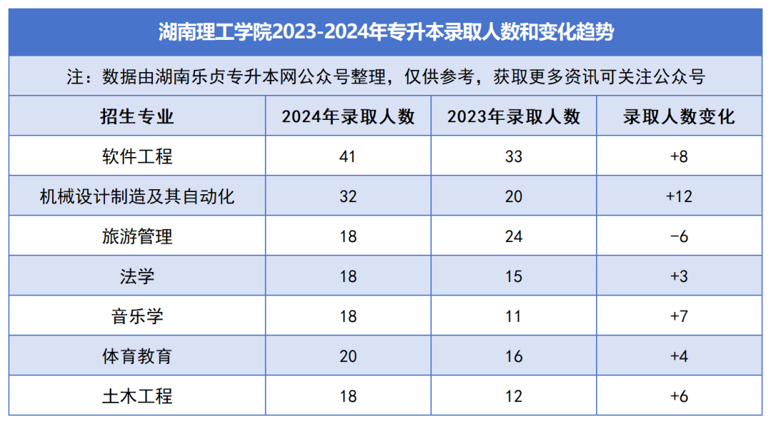 2023-2024年各招生院校專升本錄取人數(shù)和變化趨勢(圖11)