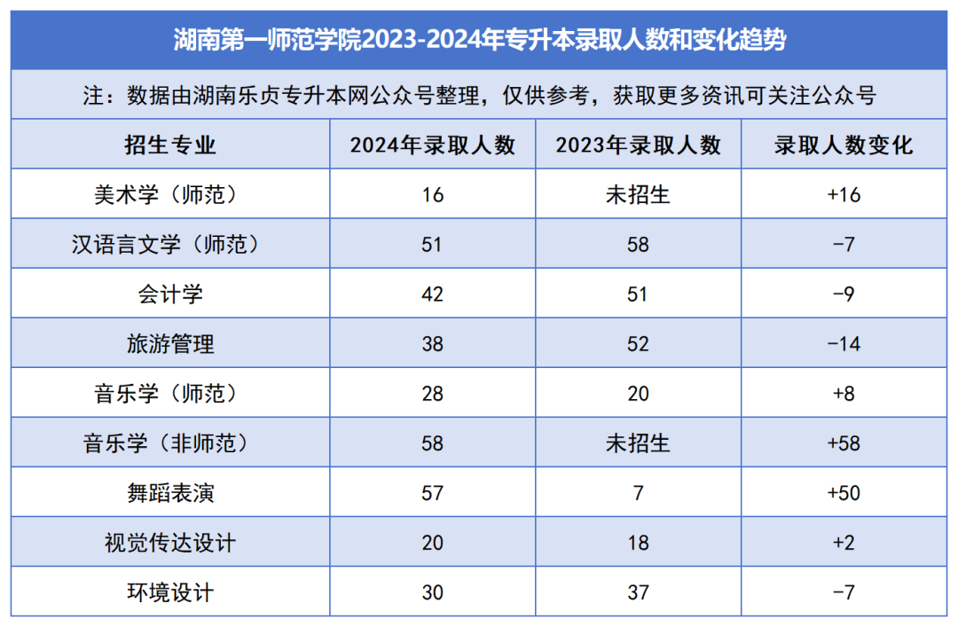 2023-2024年各招生院校專升本錄取人數(shù)和變化趨勢(圖13)