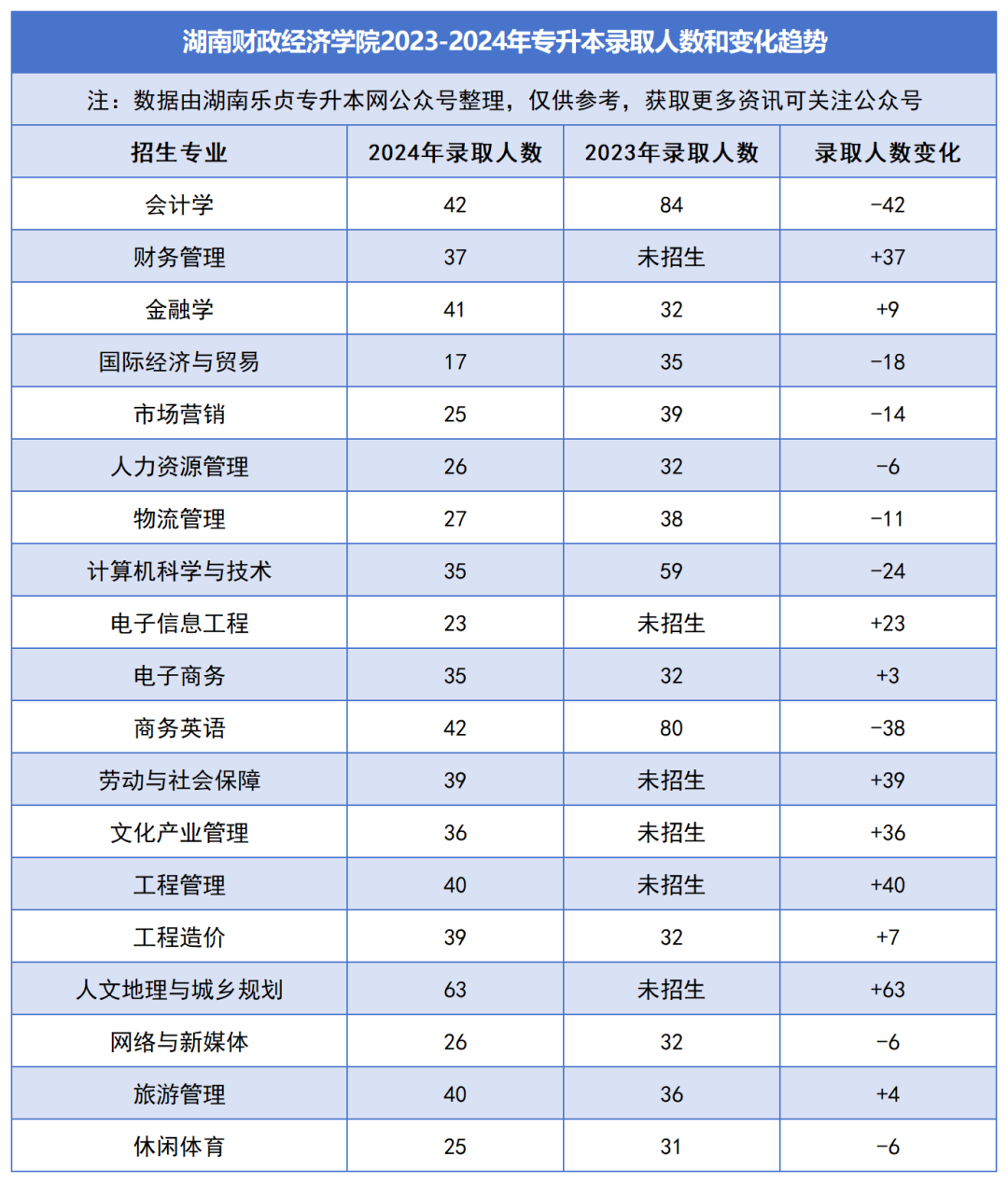 2023-2024年各招生院校專升本錄取人數(shù)和變化趨勢(圖18)