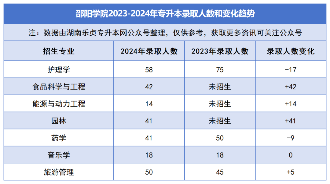 2023-2024年各招生院校專升本錄取人數(shù)和變化趨勢(圖19)