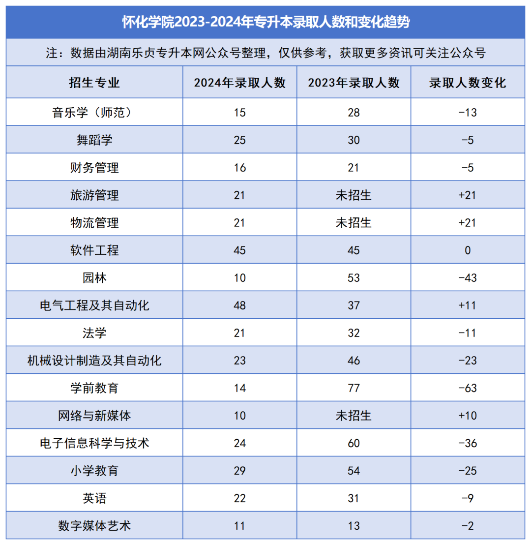 2023-2024年各招生院校專升本錄取人數(shù)和變化趨勢(圖20)