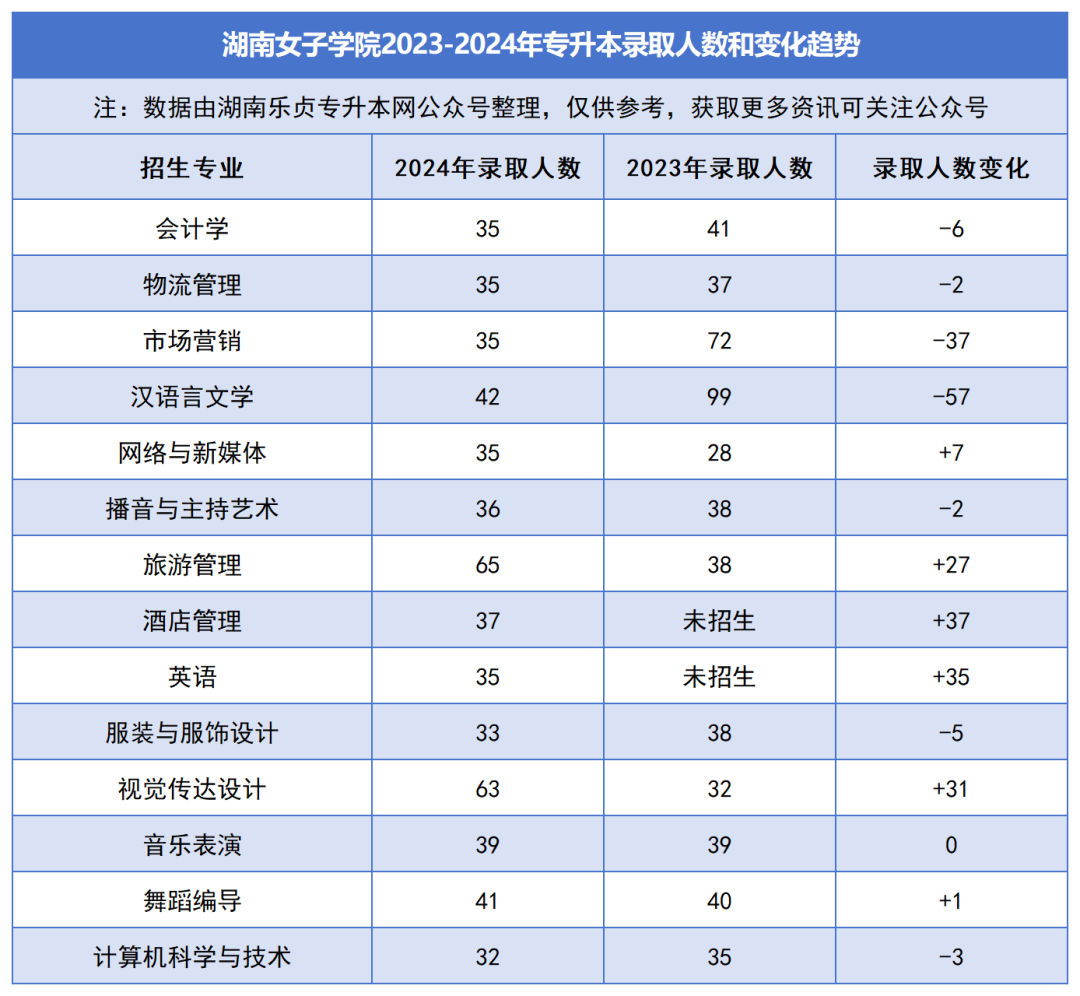 2023-2024年各招生院校專升本錄取人數(shù)和變化趨勢(圖26)