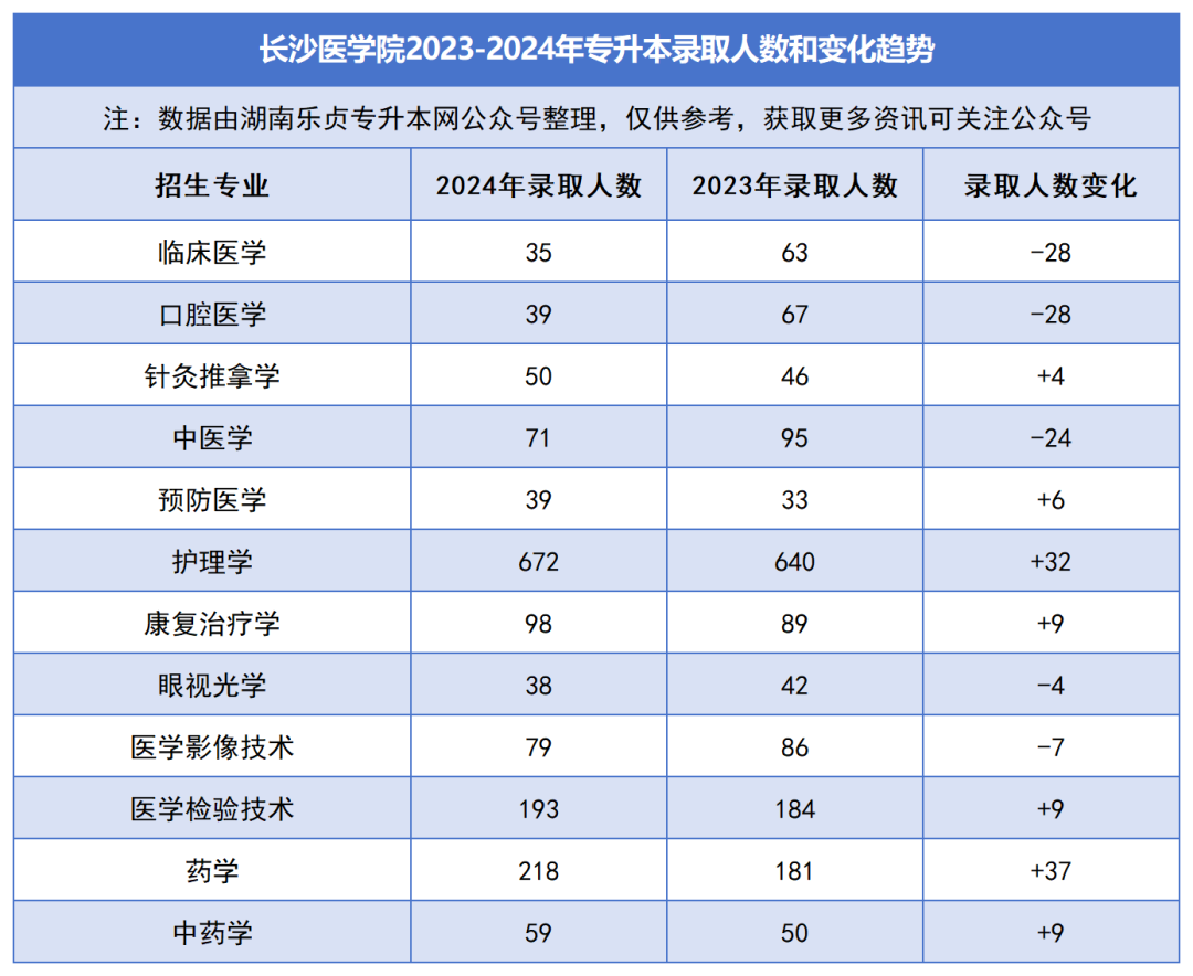 2023-2024年各招生院校專升本錄取人數(shù)和變化趨勢(圖29)