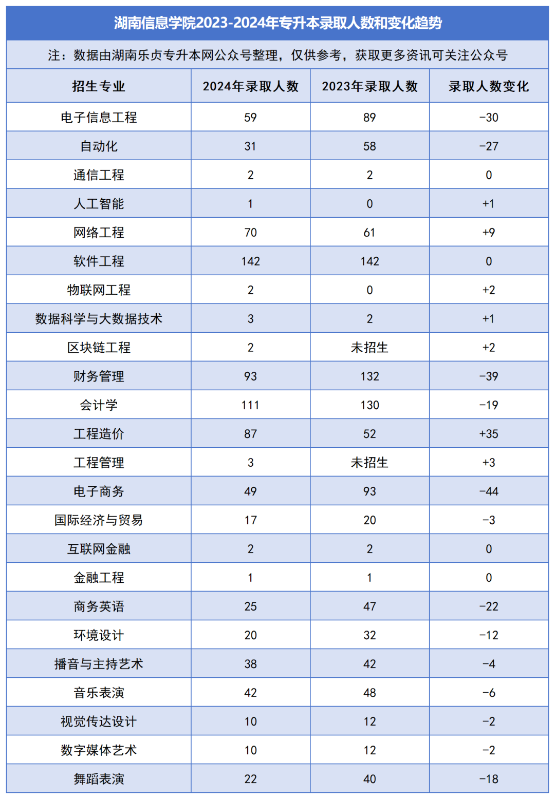 2023-2024年各招生院校專升本錄取人數(shù)和變化趨勢(圖33)