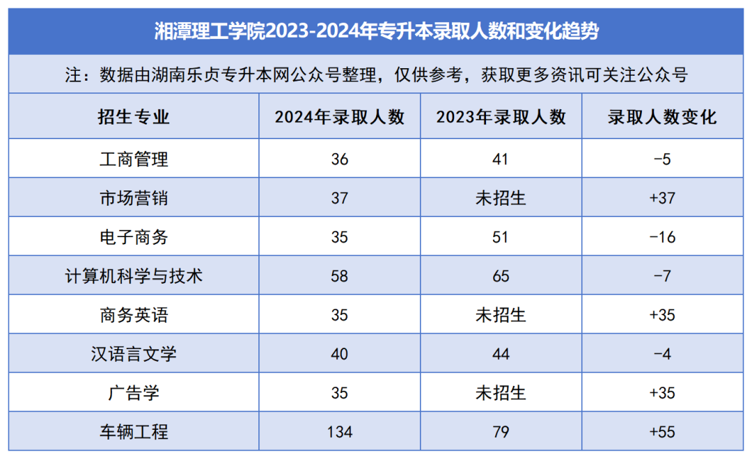 2023-2024年各招生院校專升本錄取人數(shù)和變化趨勢(圖34)