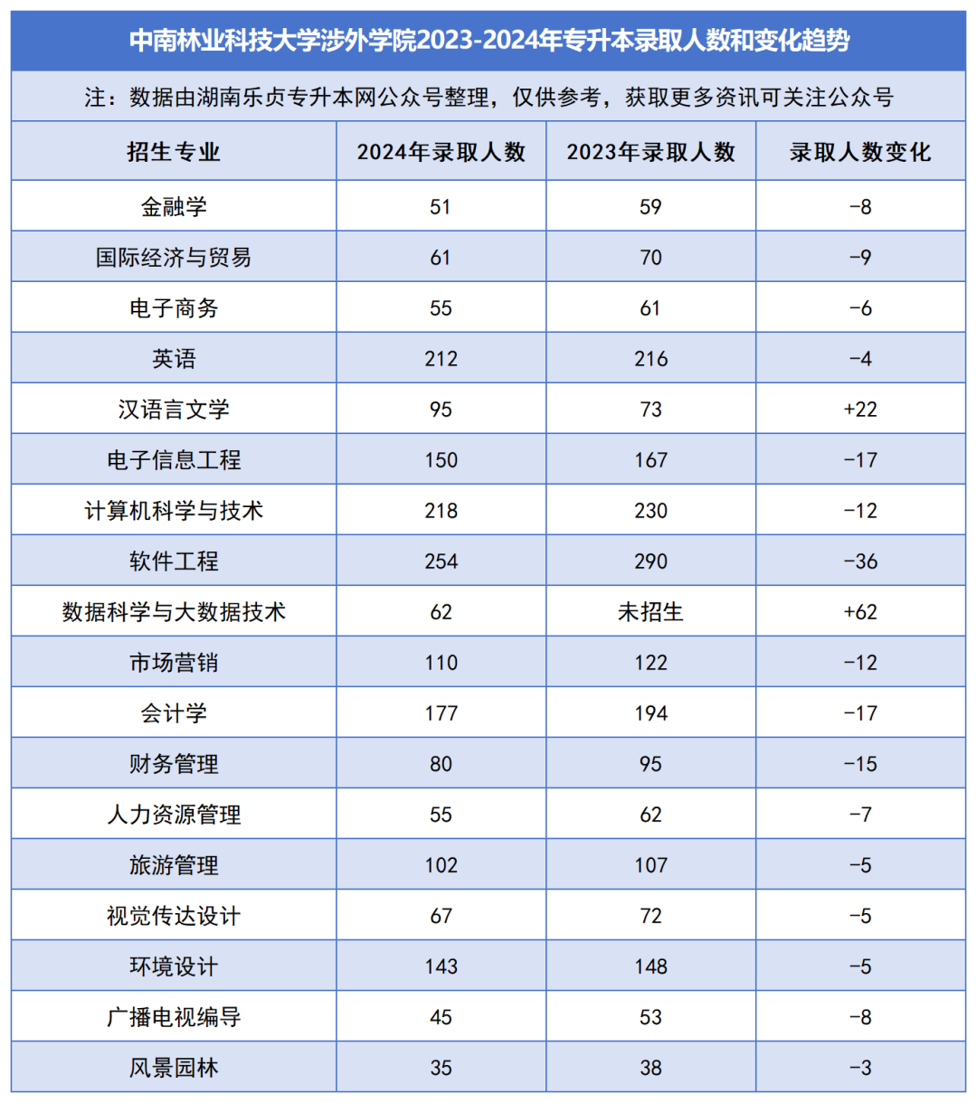 2023-2024年各招生院校專升本錄取人數(shù)和變化趨勢(圖40)