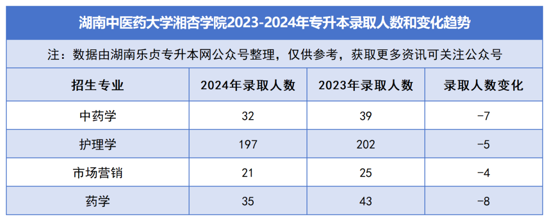 2023-2024年各招生院校專升本錄取人數(shù)和變化趨勢(圖41)