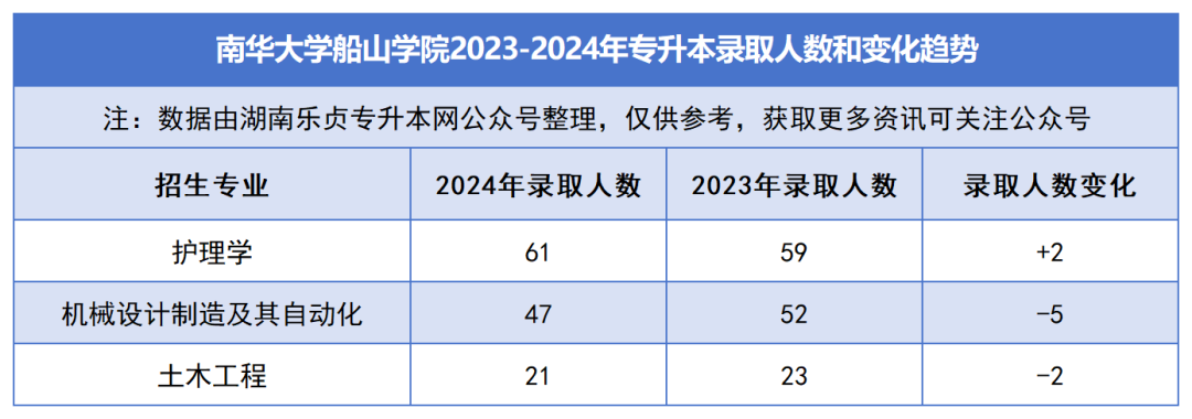 2023-2024年各招生院校專升本錄取人數(shù)和變化趨勢(圖42)