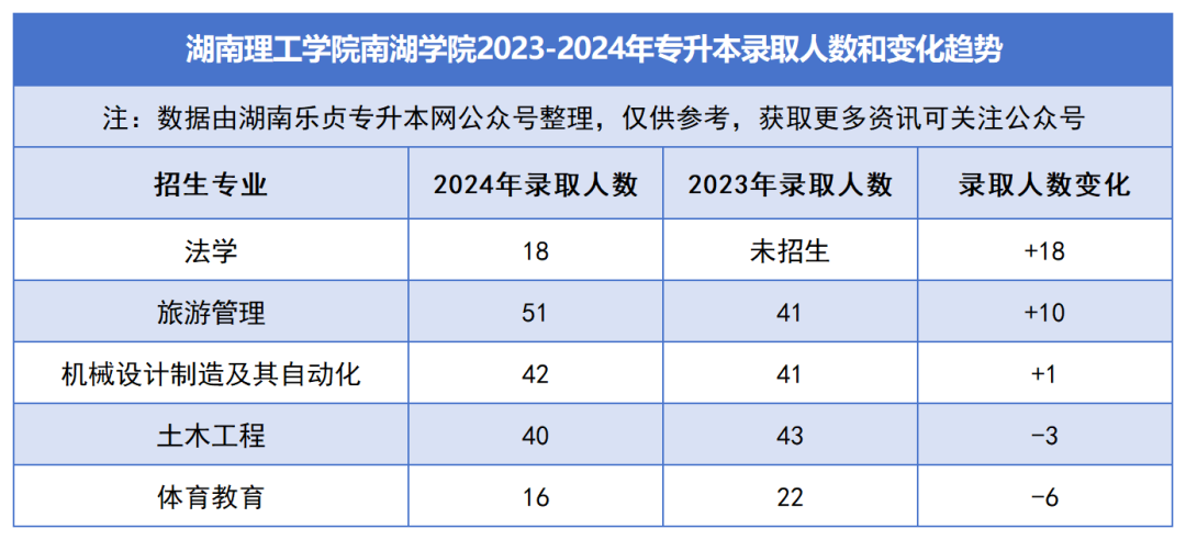 2023-2024年各招生院校專升本錄取人數(shù)和變化趨勢(圖45)