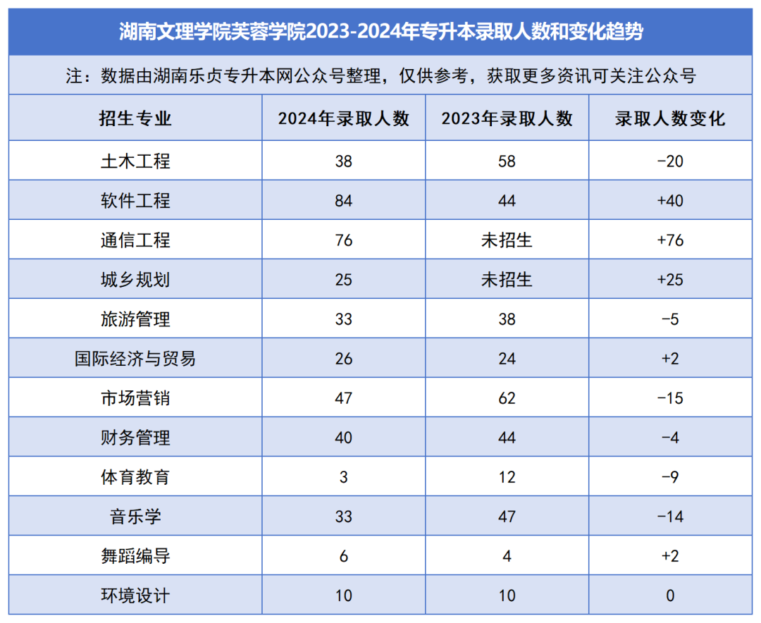 2023-2024年各招生院校專升本錄取人數(shù)和變化趨勢(圖47)