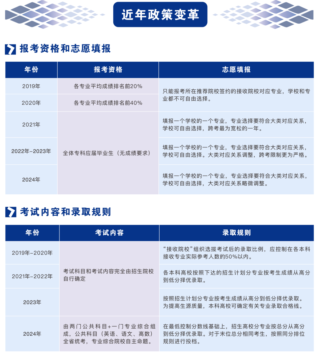 湖南專升本近年政策變革和改革趨勢分析(圖2)