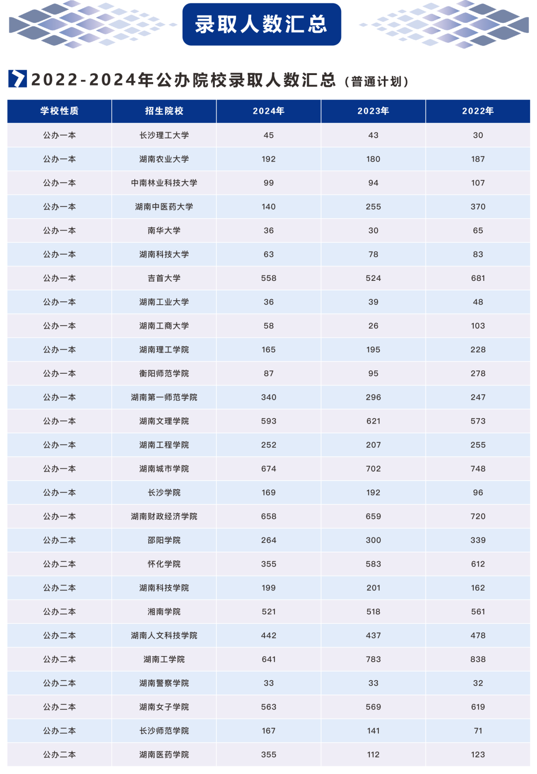 2021-2024年湖南專升本招生、報(bào)名和錄取大數(shù)據(jù)(圖3)