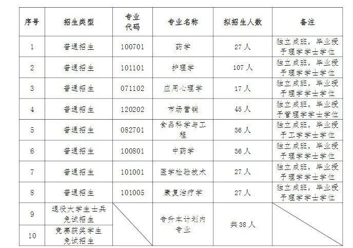 湖南專升本入學后會被區(qū)別對待嗎？是否獨立成班？(圖2)