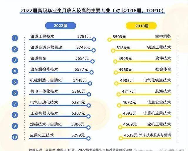 湖南高職專科那個專業(yè)好？?？飘厴I(yè)生月薪前十排名(圖1)