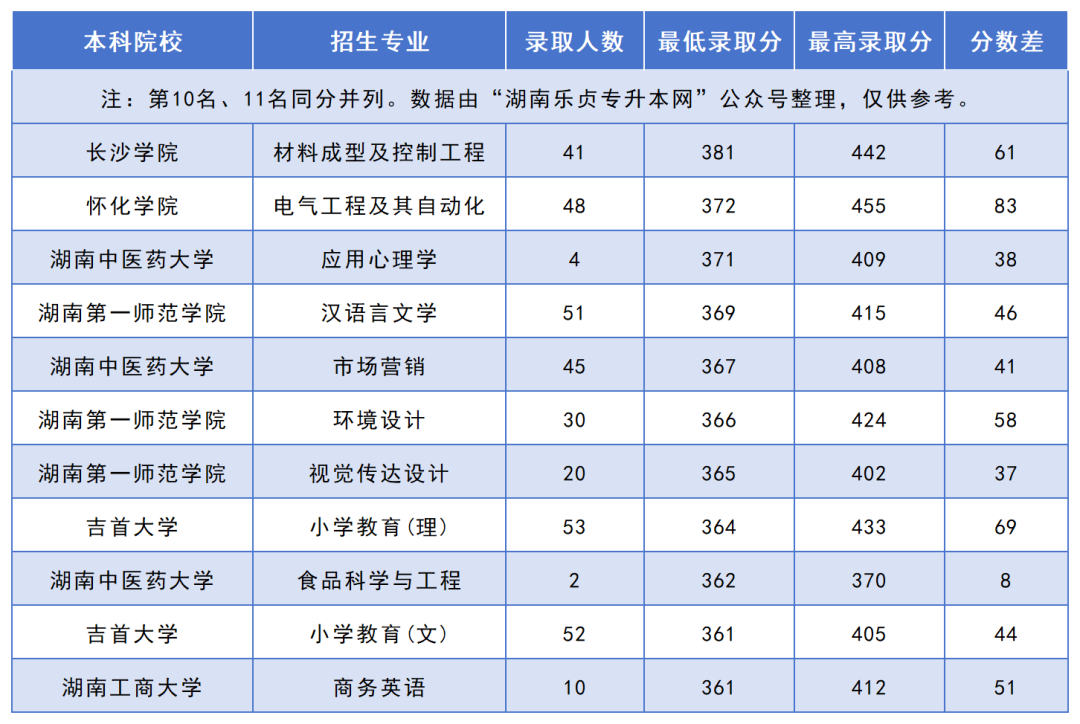 2024年湖南“專升本”錄取分?jǐn)?shù)線最高的10個專業(yè)，最高平均錄取分406分(圖2)