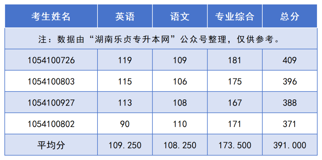 2024年湖南“專升本”錄取分?jǐn)?shù)線最高的10個專業(yè)，最高平均錄取分406分(圖5)