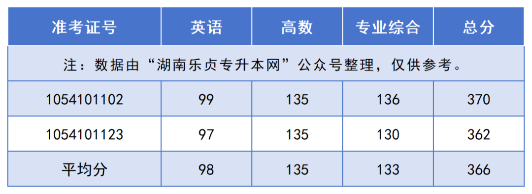 2024年湖南“專升本”錄取分?jǐn)?shù)線最高的10個專業(yè)，最高平均錄取分406分(圖11)