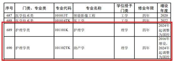 湖南專升本學護理的同學注意了！護理學被列入國控專業(yè)！(圖2)