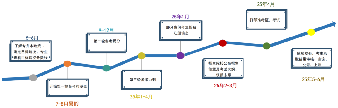 2025湖南專升本，不要什么都不懂就去考?。?！(圖2)