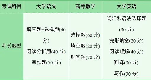 2025湖南專升本，不要什么都不懂就去考?。?！(圖3)